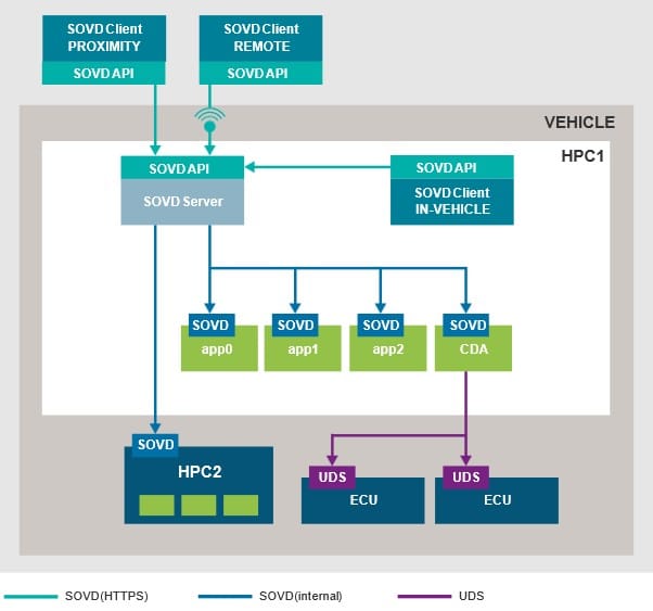 SDV 시대의 차량 진단을 위한 기술, SOVD (Service Oriented Vehicle Diagnostics)